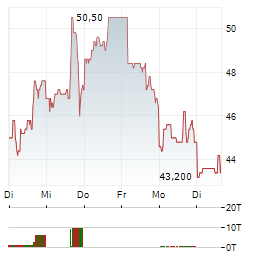 SOLARIS ENERGY INFRASTRUCTURE Aktie 5-Tage-Chart
