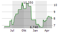 SOLARIS OILFIELD INFRASTRUCTURE INC Chart 1 Jahr