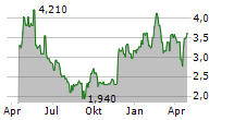 SOLARIS RESOURCES INC Chart 1 Jahr