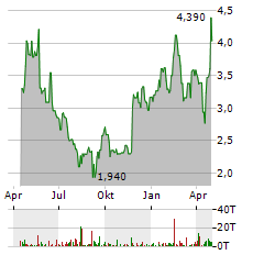 SOLARIS RESOURCES Aktie Chart 1 Jahr