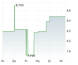 SOLARIS RESOURCES INC Chart 1 Jahr
