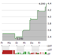 SOLARIS RESOURCES Aktie 5-Tage-Chart