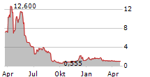 SOLARMAX TECHNOLOGY INC Chart 1 Jahr