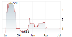 SOLARMAX TECHNOLOGY INC Chart 1 Jahr