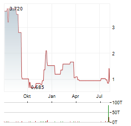 SOLARMAX TECHNOLOGY Aktie Chart 1 Jahr