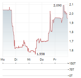 SOLARMAX TECHNOLOGY Aktie 5-Tage-Chart