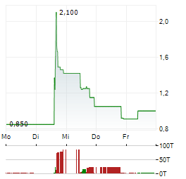 SOLARMAX TECHNOLOGY Aktie 5-Tage-Chart