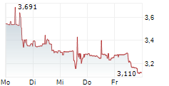 SOLARMAX TECHNOLOGY INC 5-Tage-Chart SOLARMAX TECHNOLOGY INC 5-Tage-Chart