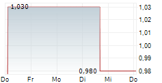 SOLARMAX TECHNOLOGY INC 5-Tage-Chart