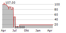 SOLARNATIVE GMBH Chart 1 Jahr