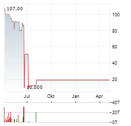 SOLARNATIVE Aktie Chart 1 Jahr