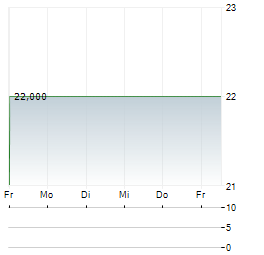 SOLARNATIVE Aktie 5-Tage-Chart