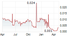 SOLARTRON PCL Chart 1 Jahr