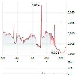 SOLARTRON Aktie Chart 1 Jahr