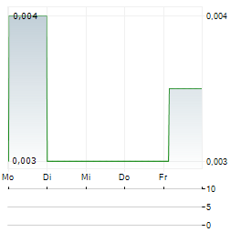 SOLARTRON Aktie 5-Tage-Chart