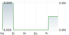 SOLARTRON PCL 5-Tage-Chart