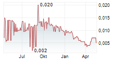 SOLARTRON PCL NVDR Chart 1 Jahr