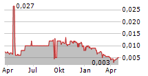 SOLARTRON PCL NVDR Chart 1 Jahr