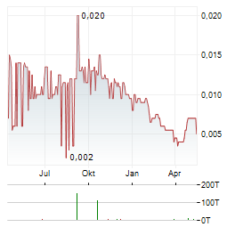 SOLARTRON PCL NVDR Aktie Chart 1 Jahr