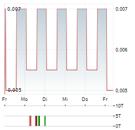 SOLARTRON PCL NVDR Aktie 5-Tage-Chart