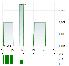 SOLARTRON PCL NVDR Aktie 5-Tage-Chart