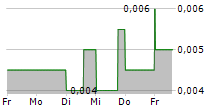 SOLARTRON PCL NVDR 5-Tage-Chart