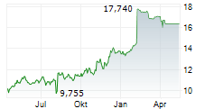 SOLARWINDS CORPORATION Chart 1 Jahr