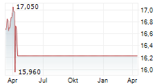 SOLARWINDS CORPORATION Chart 1 Jahr