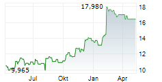 SOLARWINDS CORPORATION Chart 1 Jahr