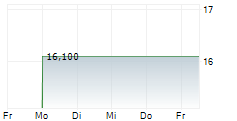 SOLARWINDS CORPORATION 5-Tage-Chart