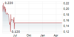 SOLARWORLD AG Chart 1 Jahr