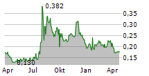 SOLASIA PHARMA KK Chart 1 Jahr