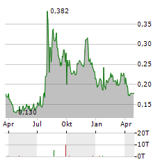 SOLASIA PHARMA Aktie Chart 1 Jahr