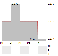 SOLASIA PHARMA Aktie 5-Tage-Chart