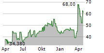 SOLENO THERAPEUTICS INC Chart 1 Jahr