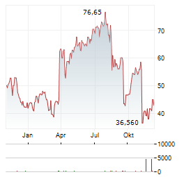 SOLENO THERAPEUTICS Aktie Chart 1 Jahr