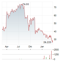 SOLENO THERAPEUTICS Aktie Chart 1 Jahr