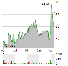 SOLENO THERAPEUTICS Aktie Chart 1 Jahr