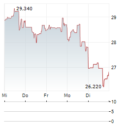 SOLENO THERAPEUTICS Aktie 5-Tage-Chart