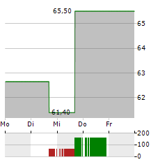 SOLENO THERAPEUTICS Aktie 5-Tage-Chart