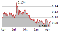 SOLGOLD PLC Chart 1 Jahr