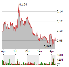 SOLGOLD Aktie Chart 1 Jahr