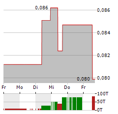 SOLGOLD Aktie 5-Tage-Chart