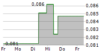 SOLGOLD PLC 5-Tage-Chart