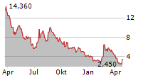 SOLID BIOSCIENCES INC Chart 1 Jahr