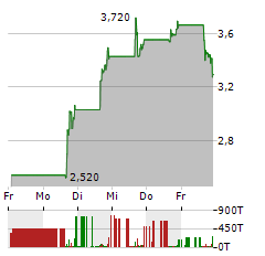 SOLID BIOSCIENCES Aktie 5-Tage-Chart