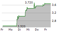 SOLID BIOSCIENCES INC 5-Tage-Chart