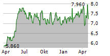 SOLID FORSAKRINGSAKTIEBOLAG Chart 1 Jahr