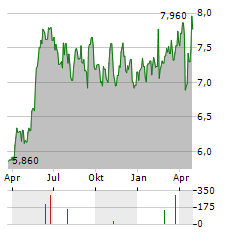 SOLID FORSAKRINGSAKTIEBOLAG Aktie Chart 1 Jahr