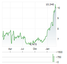 SOLID FORSAKRINGSAKTIEBOLAG Aktie Chart 1 Jahr